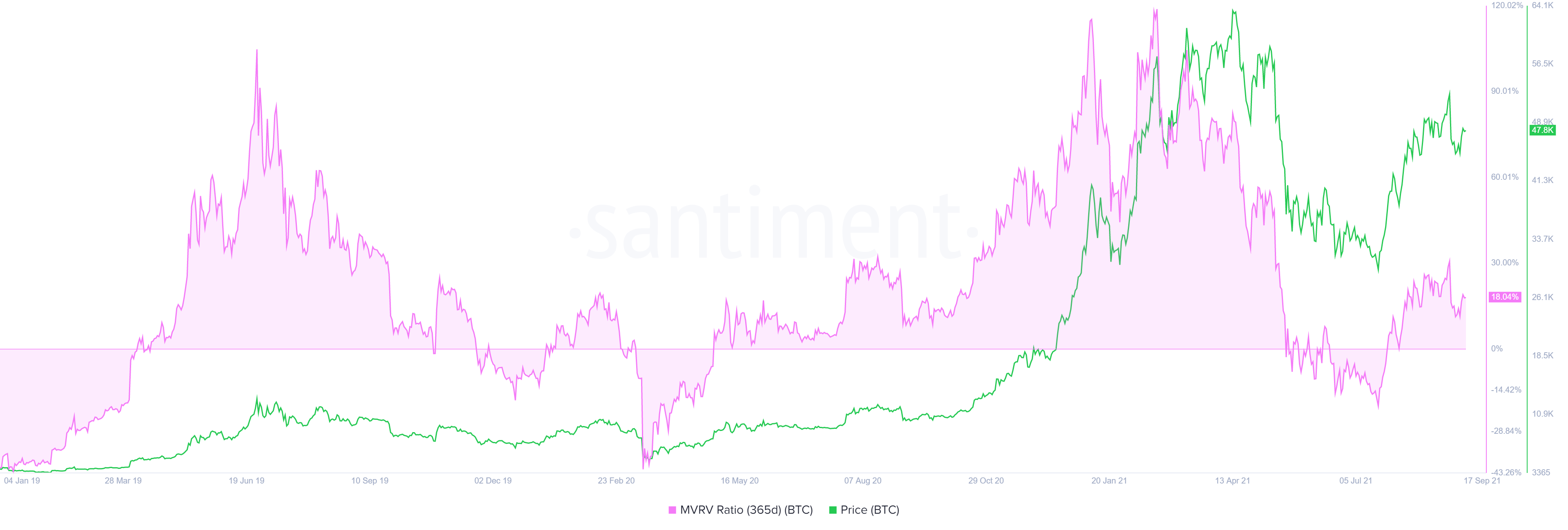 BTC 365-day MVRV chart